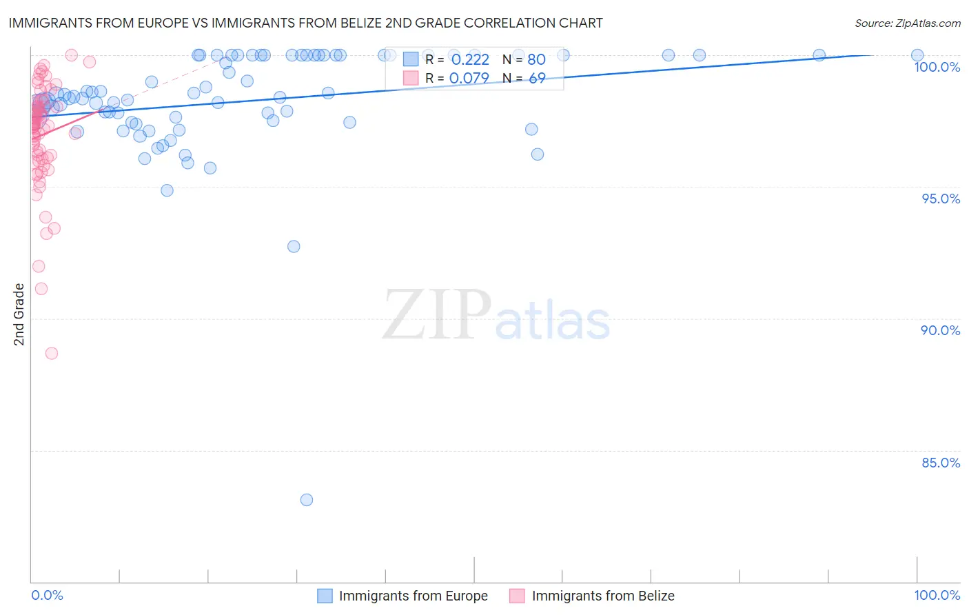 Immigrants from Europe vs Immigrants from Belize 2nd Grade