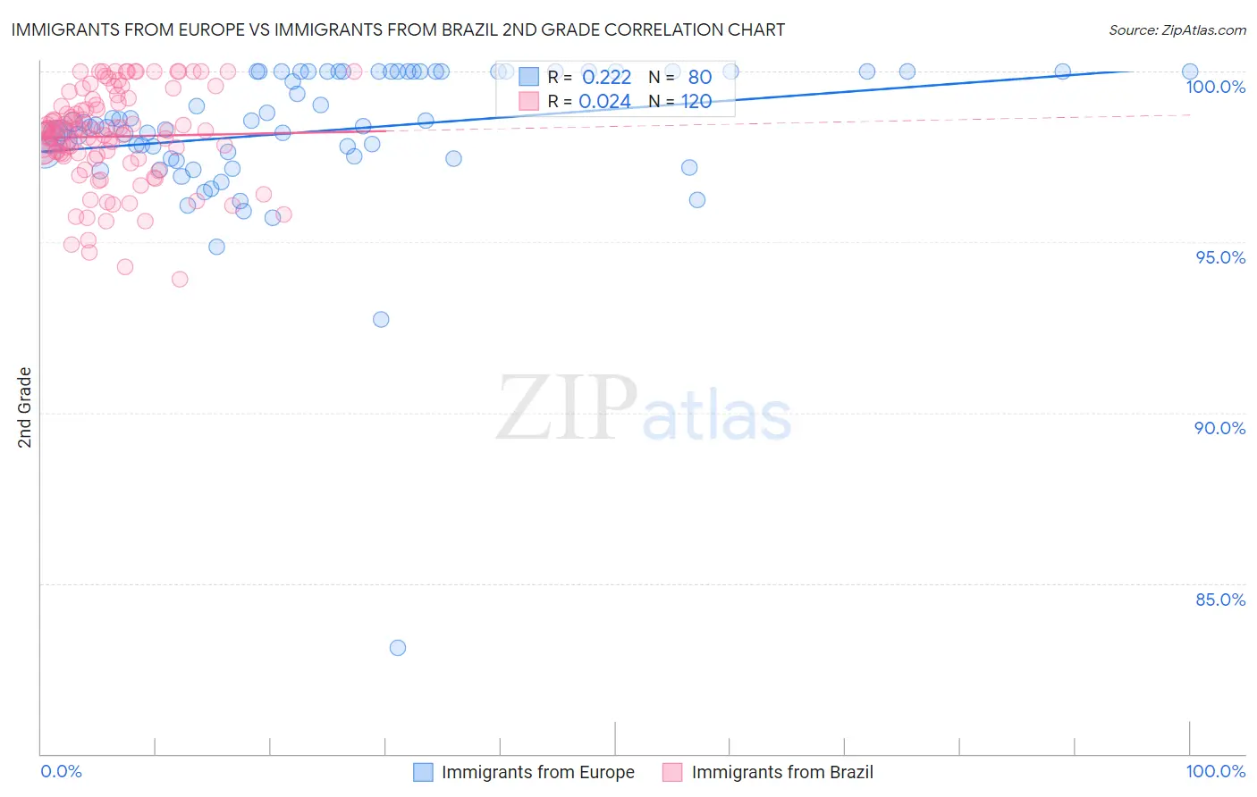 Immigrants from Europe vs Immigrants from Brazil 2nd Grade