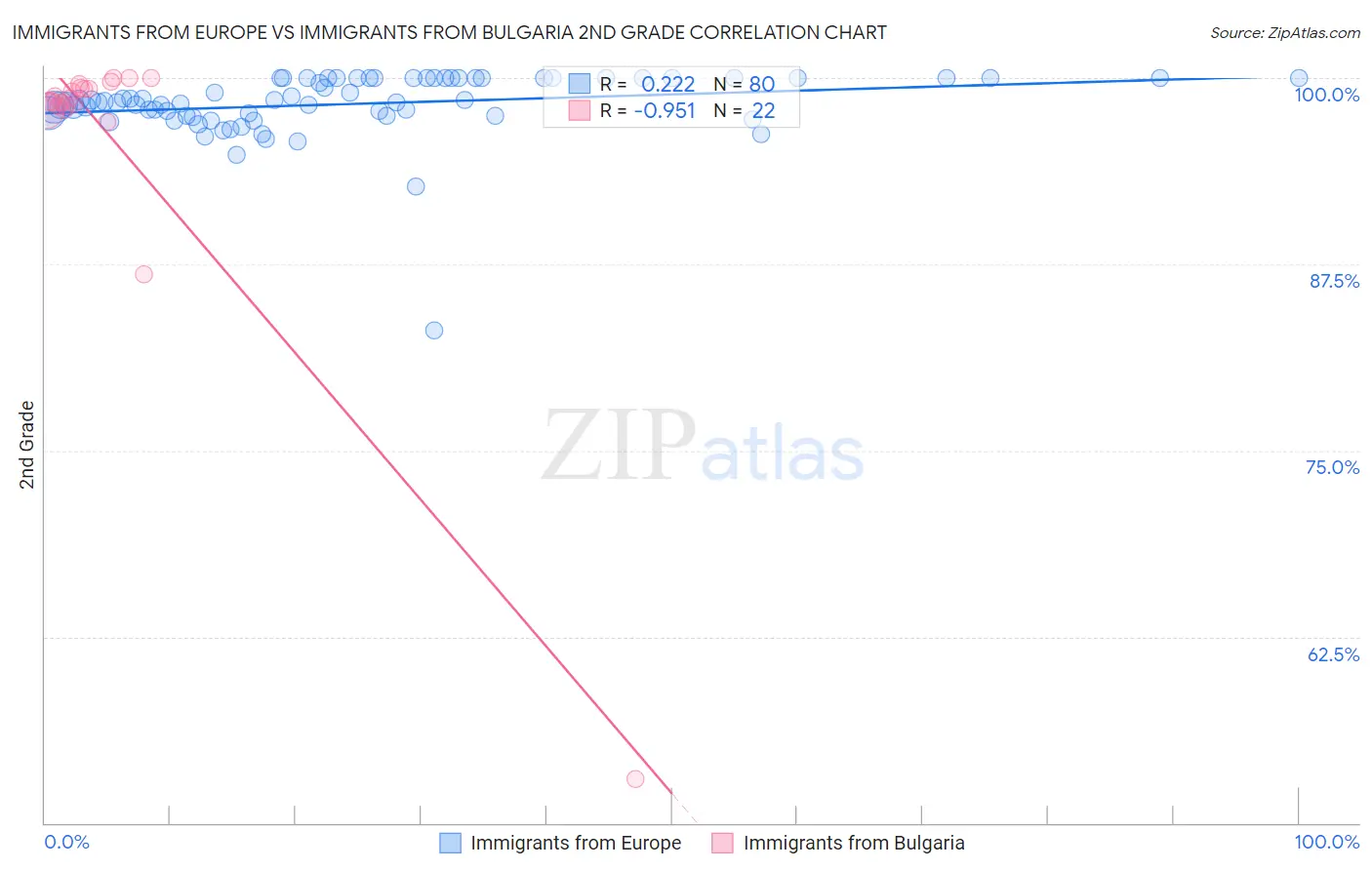 Immigrants from Europe vs Immigrants from Bulgaria 2nd Grade