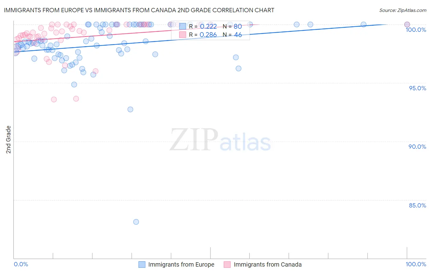 Immigrants from Europe vs Immigrants from Canada 2nd Grade