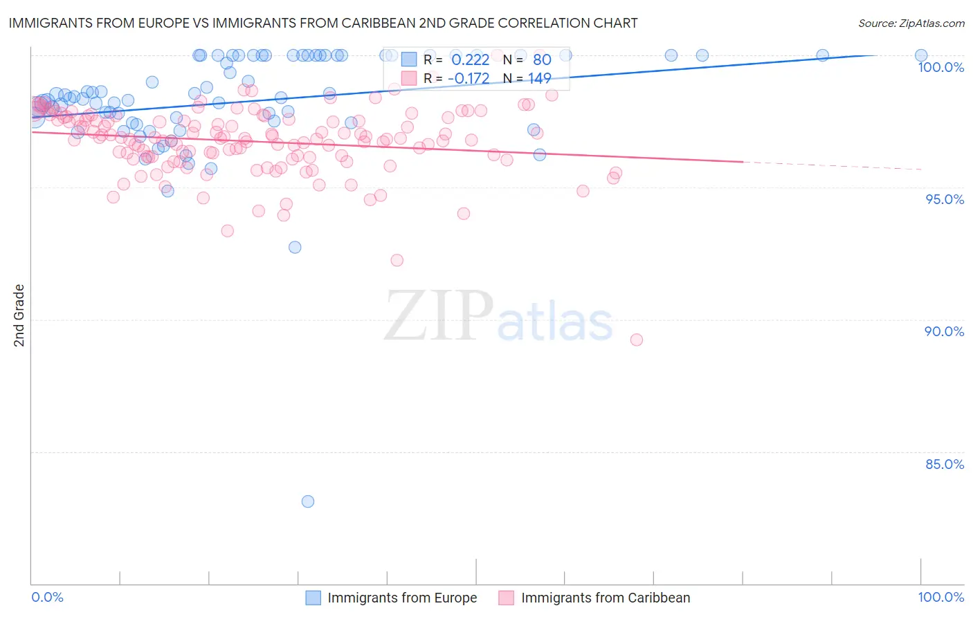 Immigrants from Europe vs Immigrants from Caribbean 2nd Grade