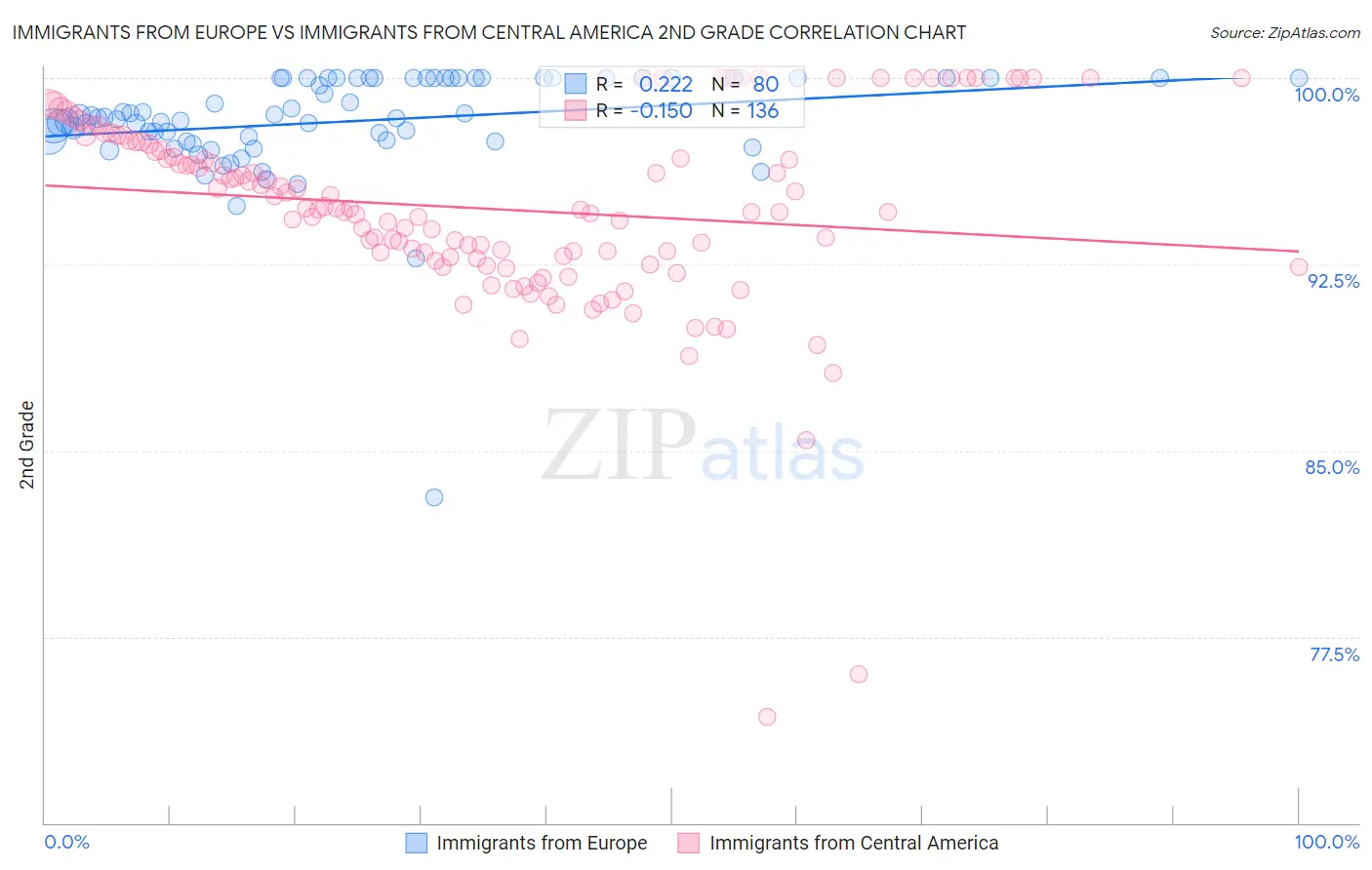 Immigrants from Europe vs Immigrants from Central America 2nd Grade