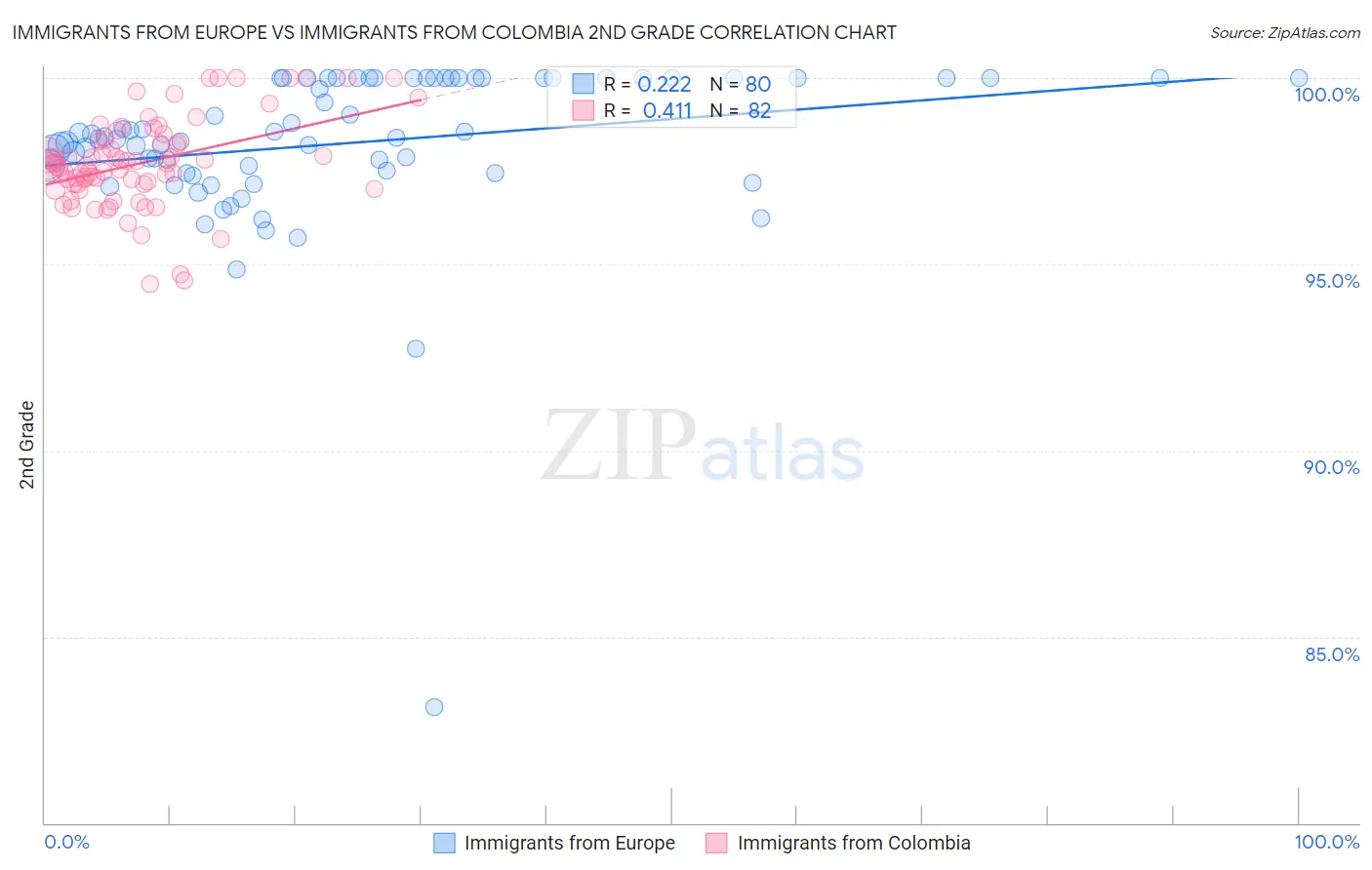 Immigrants from Europe vs Immigrants from Colombia 2nd Grade