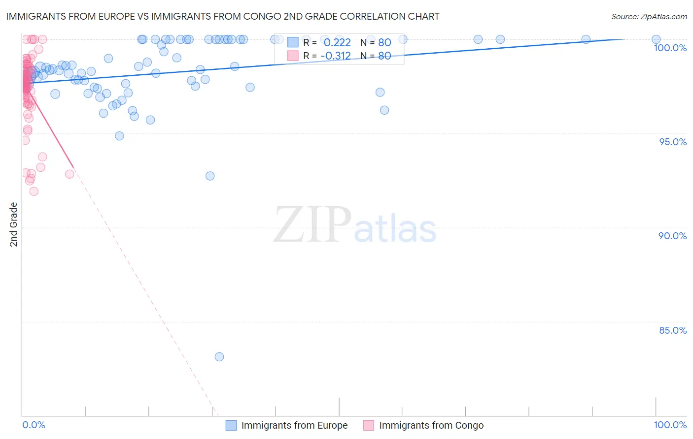 Immigrants from Europe vs Immigrants from Congo 2nd Grade