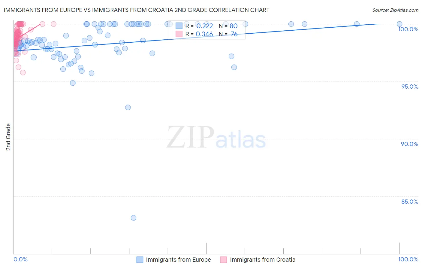 Immigrants from Europe vs Immigrants from Croatia 2nd Grade