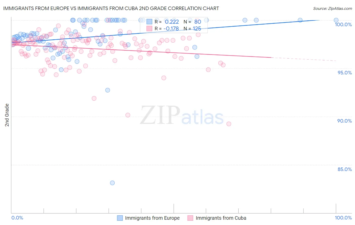 Immigrants from Europe vs Immigrants from Cuba 2nd Grade