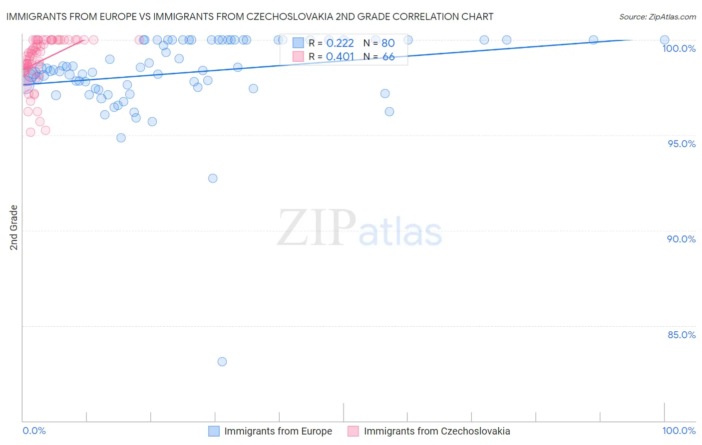 Immigrants from Europe vs Immigrants from Czechoslovakia 2nd Grade