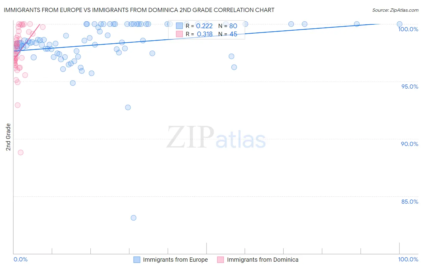Immigrants from Europe vs Immigrants from Dominica 2nd Grade