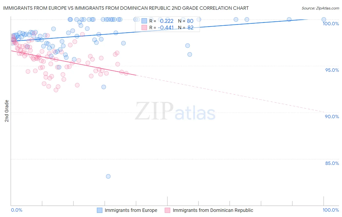 Immigrants from Europe vs Immigrants from Dominican Republic 2nd Grade