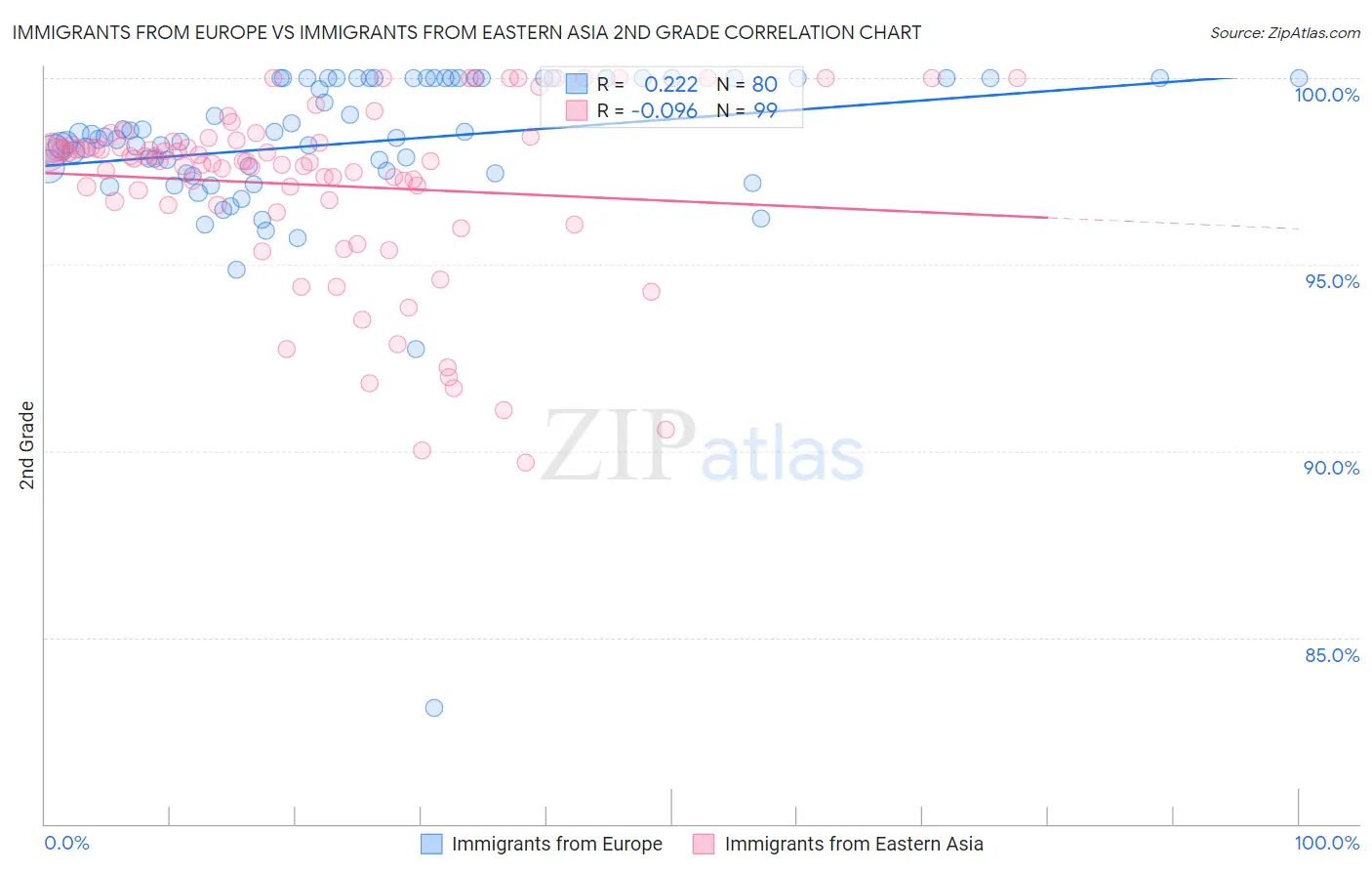 Immigrants from Europe vs Immigrants from Eastern Asia 2nd Grade
