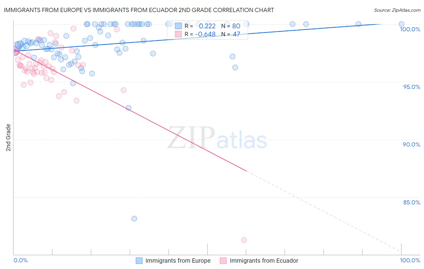 Immigrants from Europe vs Immigrants from Ecuador 2nd Grade