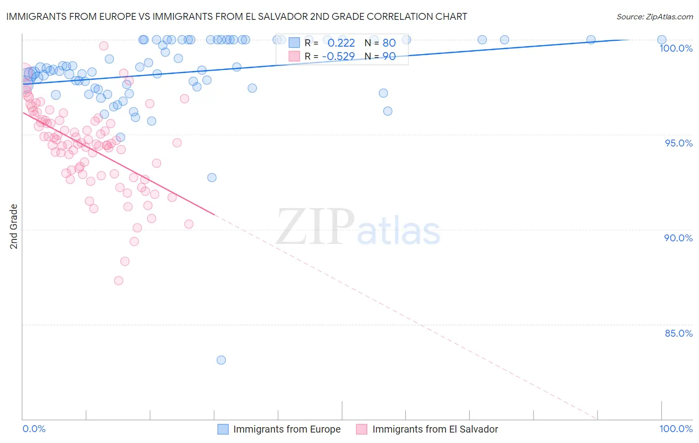 Immigrants from Europe vs Immigrants from El Salvador 2nd Grade
