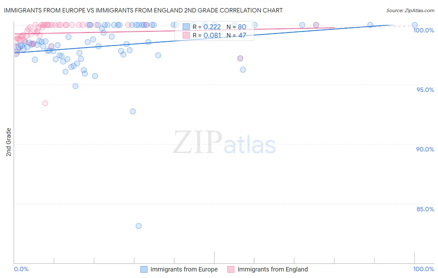 Immigrants from Europe vs Immigrants from England 2nd Grade