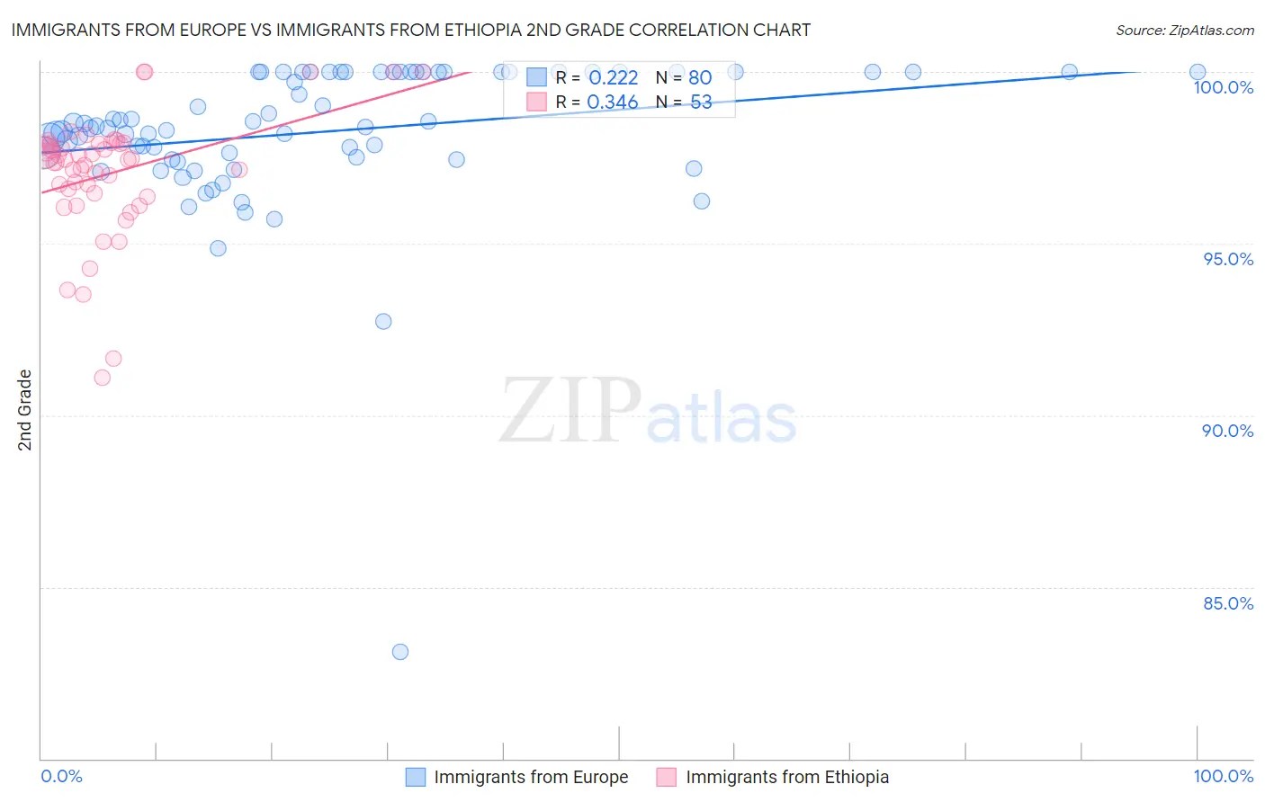 Immigrants from Europe vs Immigrants from Ethiopia 2nd Grade