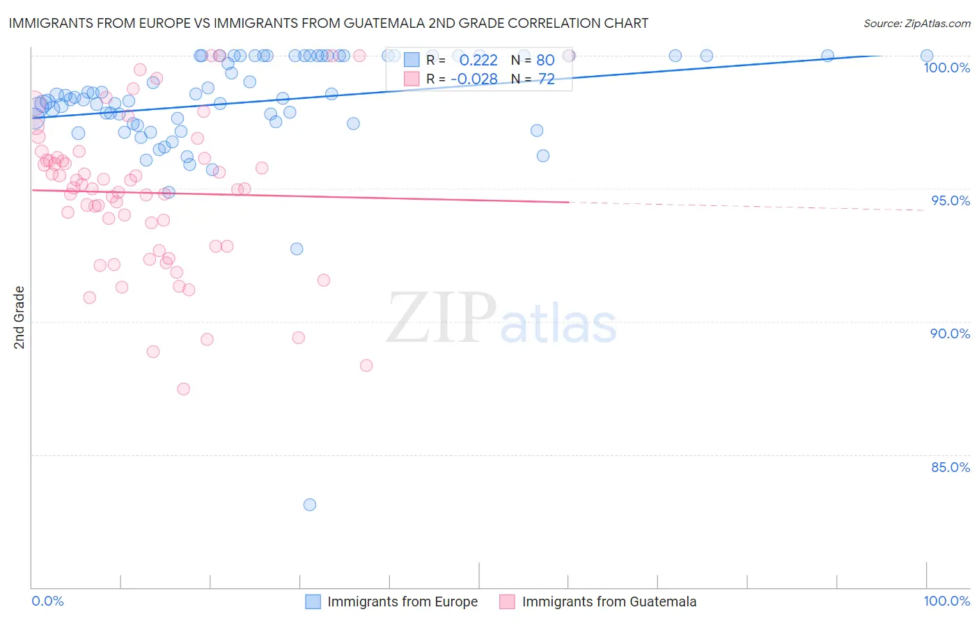 Immigrants from Europe vs Immigrants from Guatemala 2nd Grade