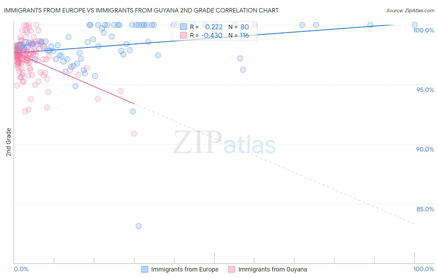 Immigrants from Europe vs Immigrants from Guyana 2nd Grade