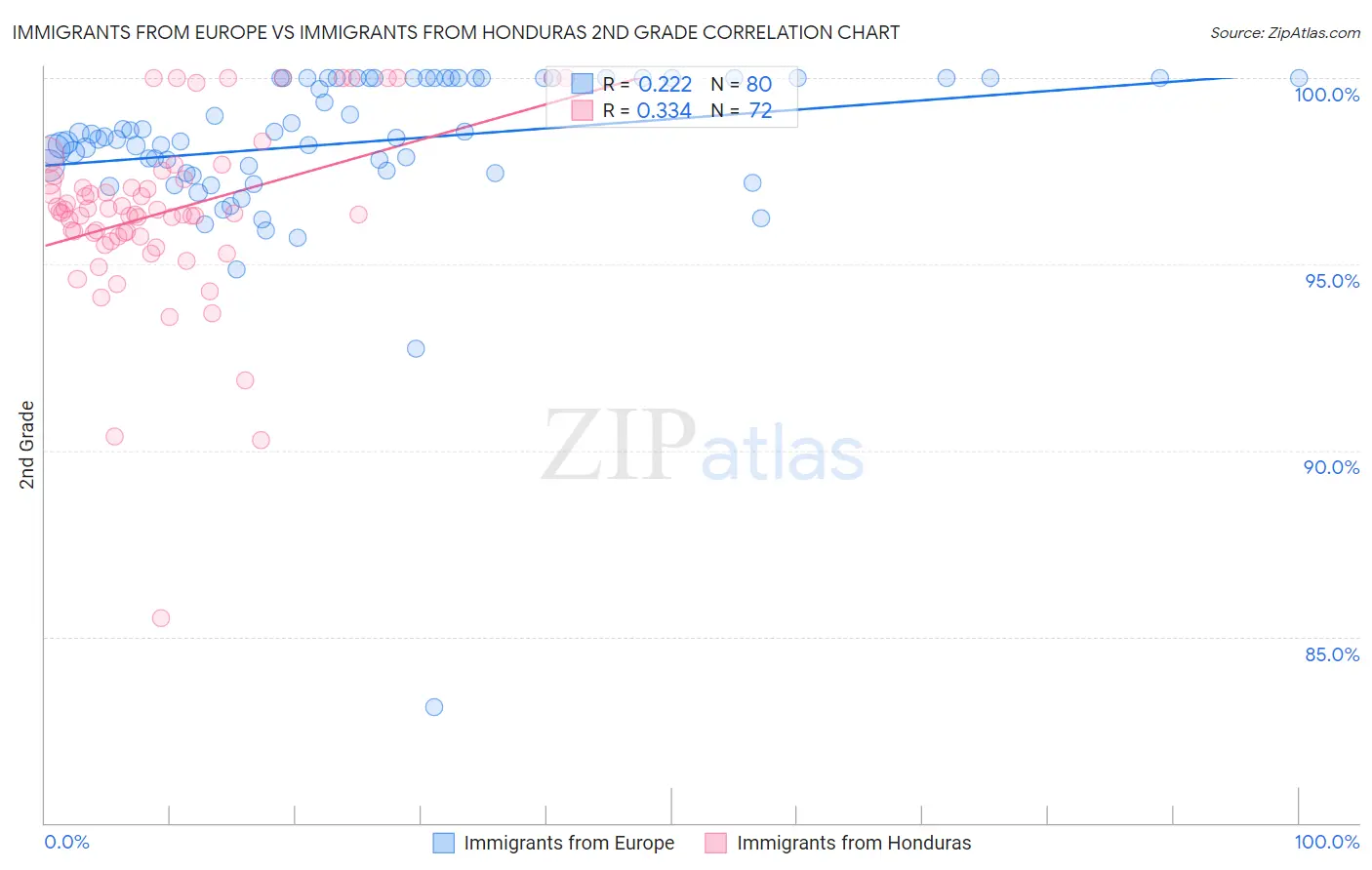 Immigrants from Europe vs Immigrants from Honduras 2nd Grade