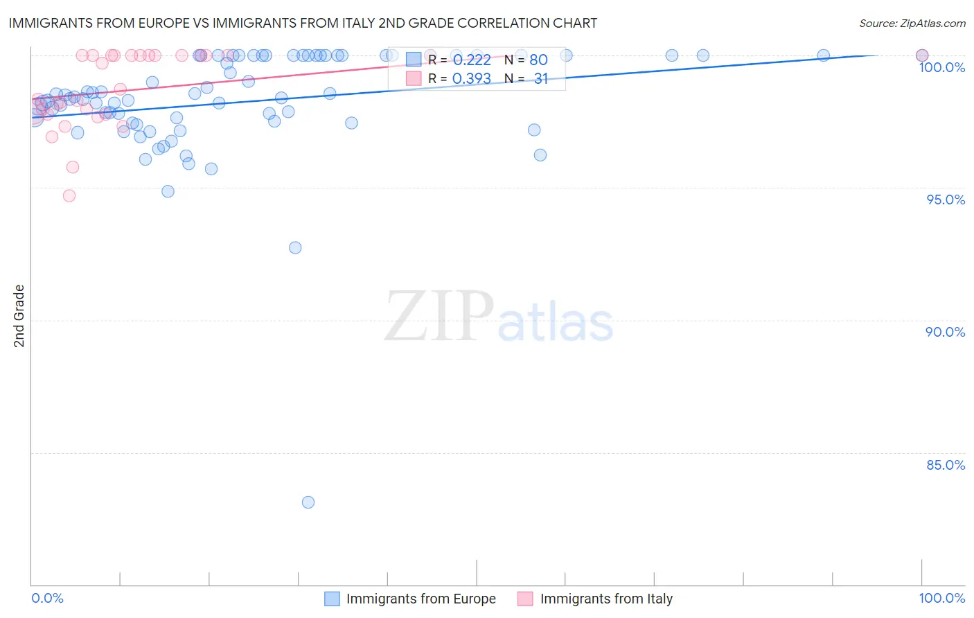 Immigrants from Europe vs Immigrants from Italy 2nd Grade