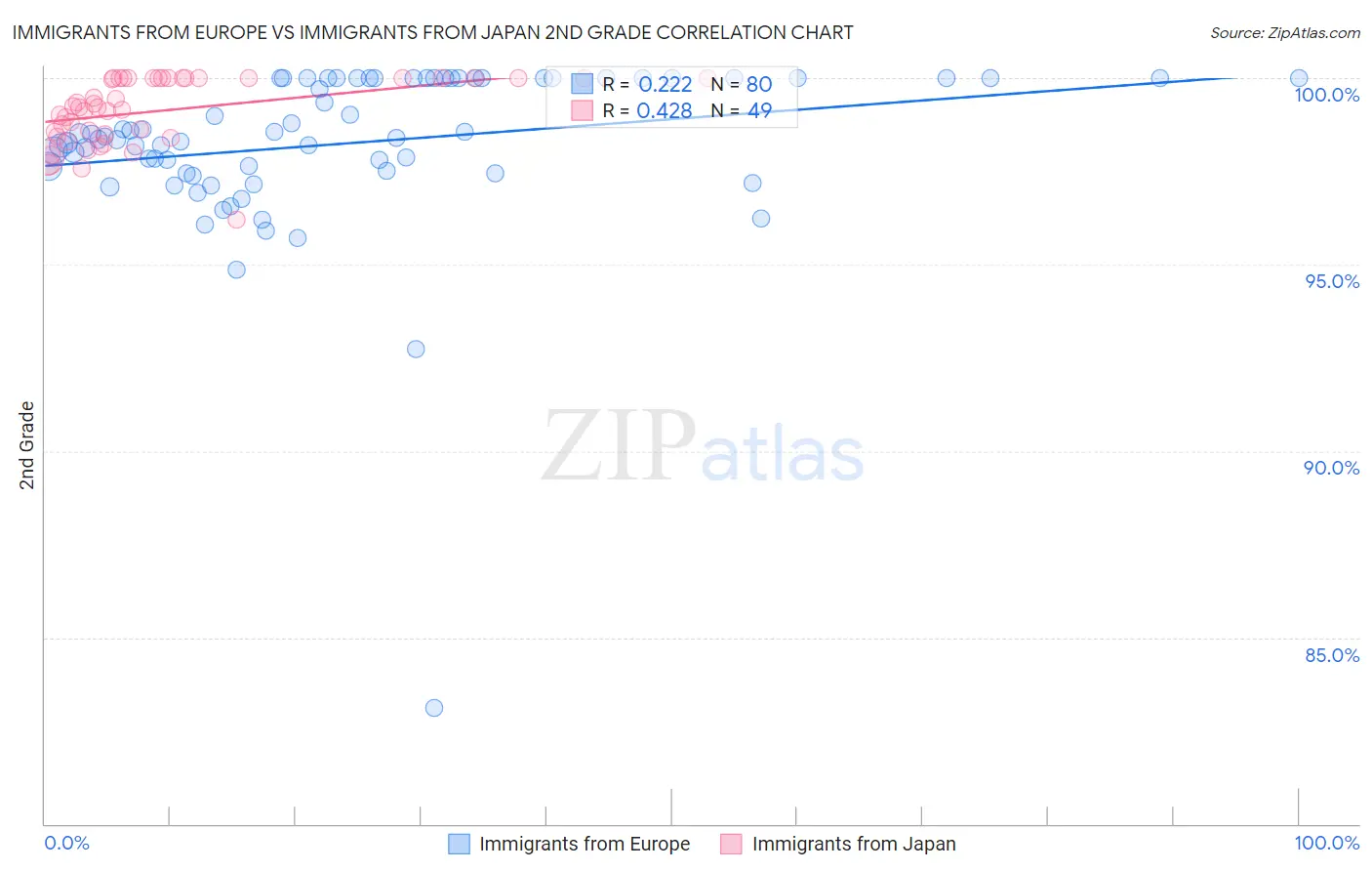 Immigrants from Europe vs Immigrants from Japan 2nd Grade