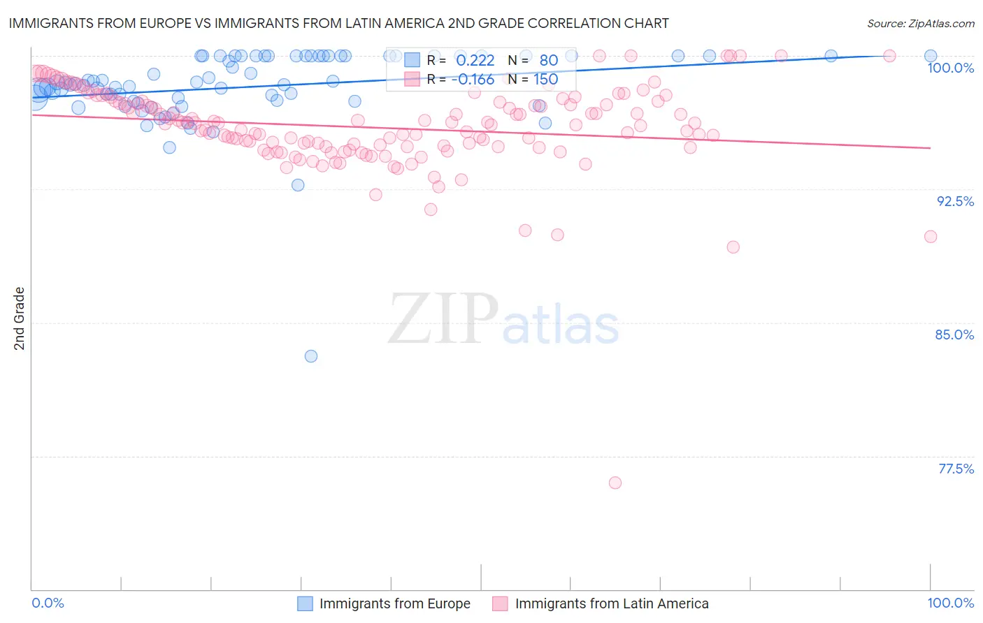 Immigrants from Europe vs Immigrants from Latin America 2nd Grade