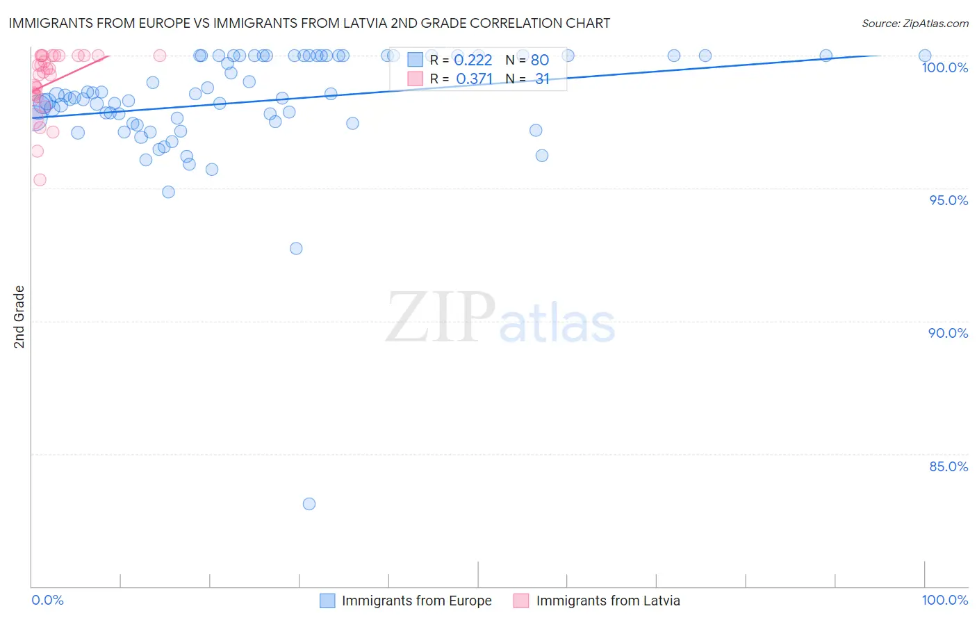 Immigrants from Europe vs Immigrants from Latvia 2nd Grade