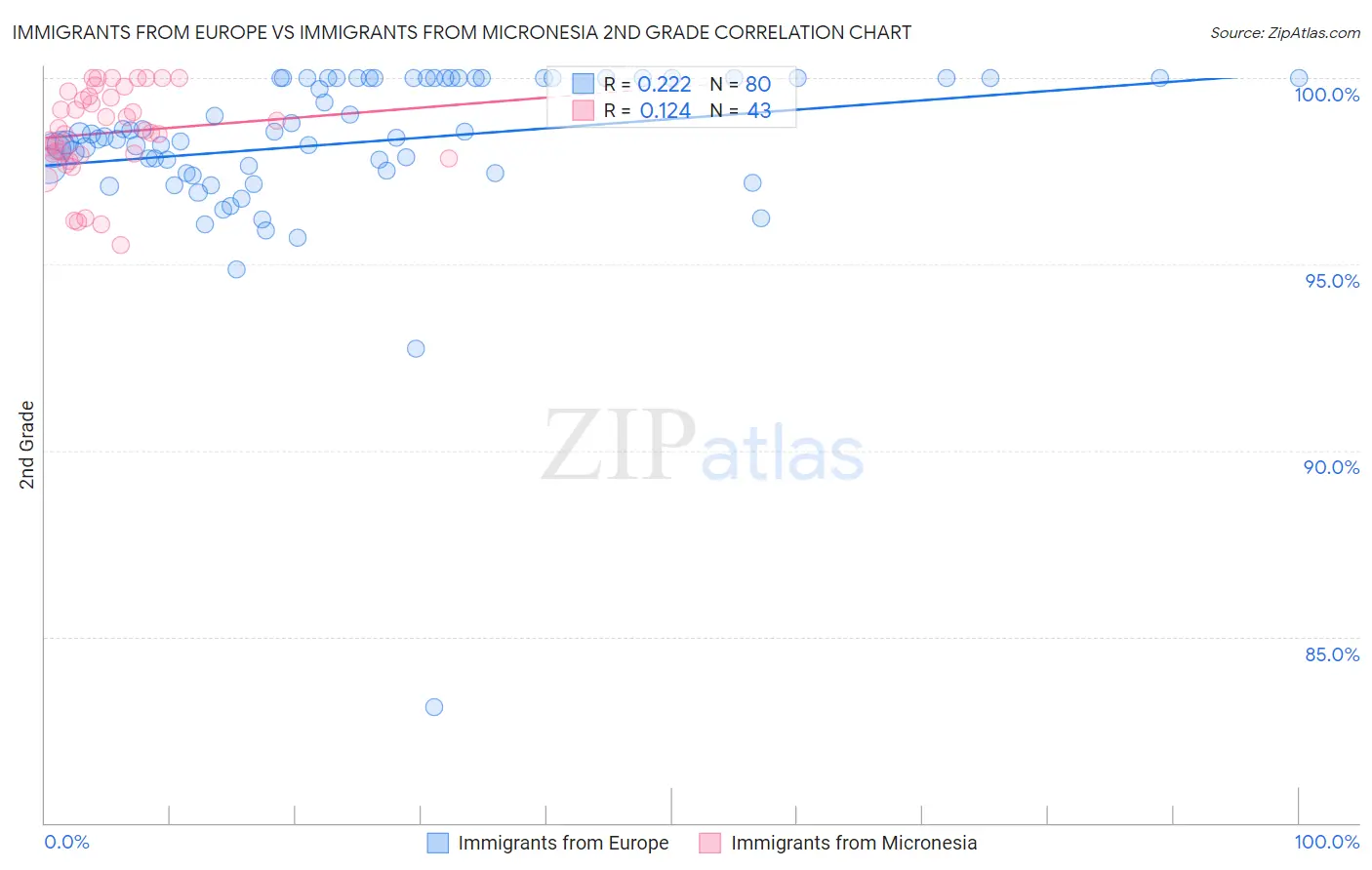 Immigrants from Europe vs Immigrants from Micronesia 2nd Grade
