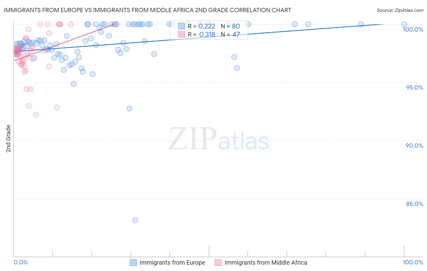 Immigrants from Europe vs Immigrants from Middle Africa 2nd Grade