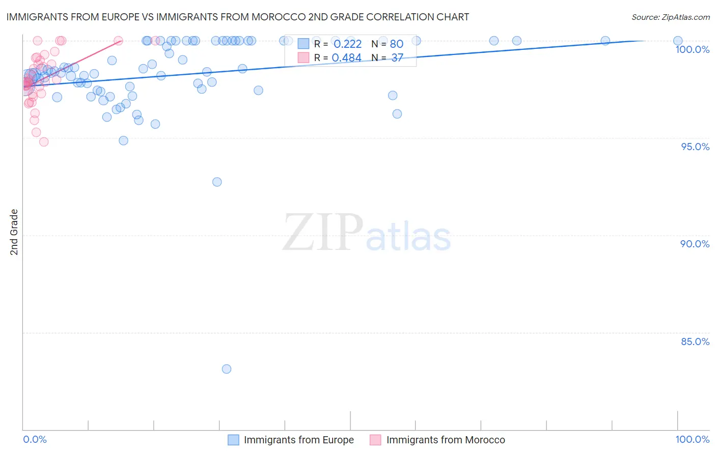 Immigrants from Europe vs Immigrants from Morocco 2nd Grade