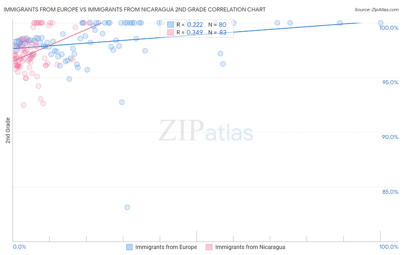 Immigrants from Europe vs Immigrants from Nicaragua 2nd Grade