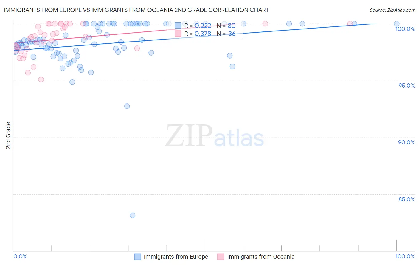 Immigrants from Europe vs Immigrants from Oceania 2nd Grade