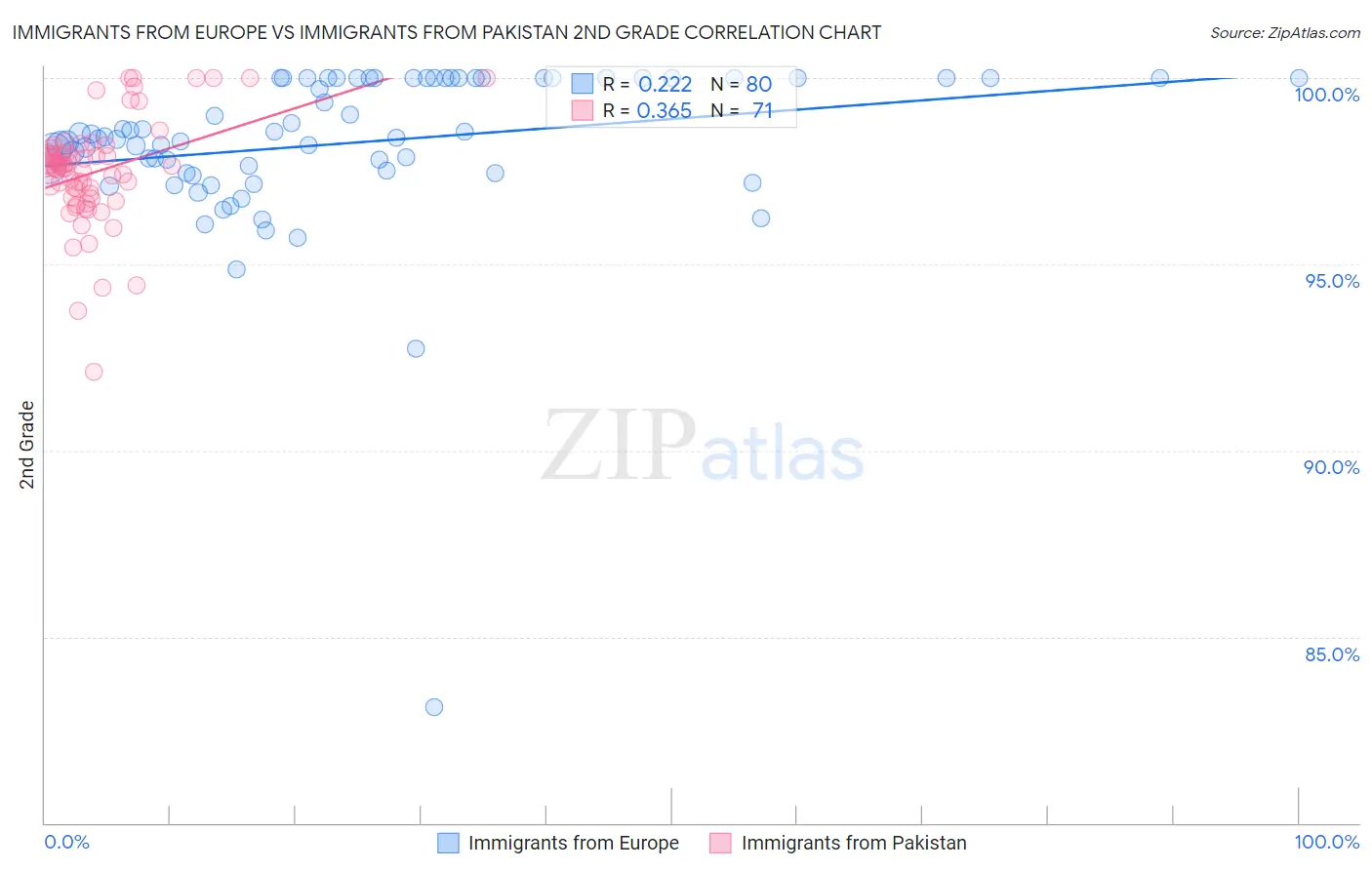 Immigrants from Europe vs Immigrants from Pakistan 2nd Grade