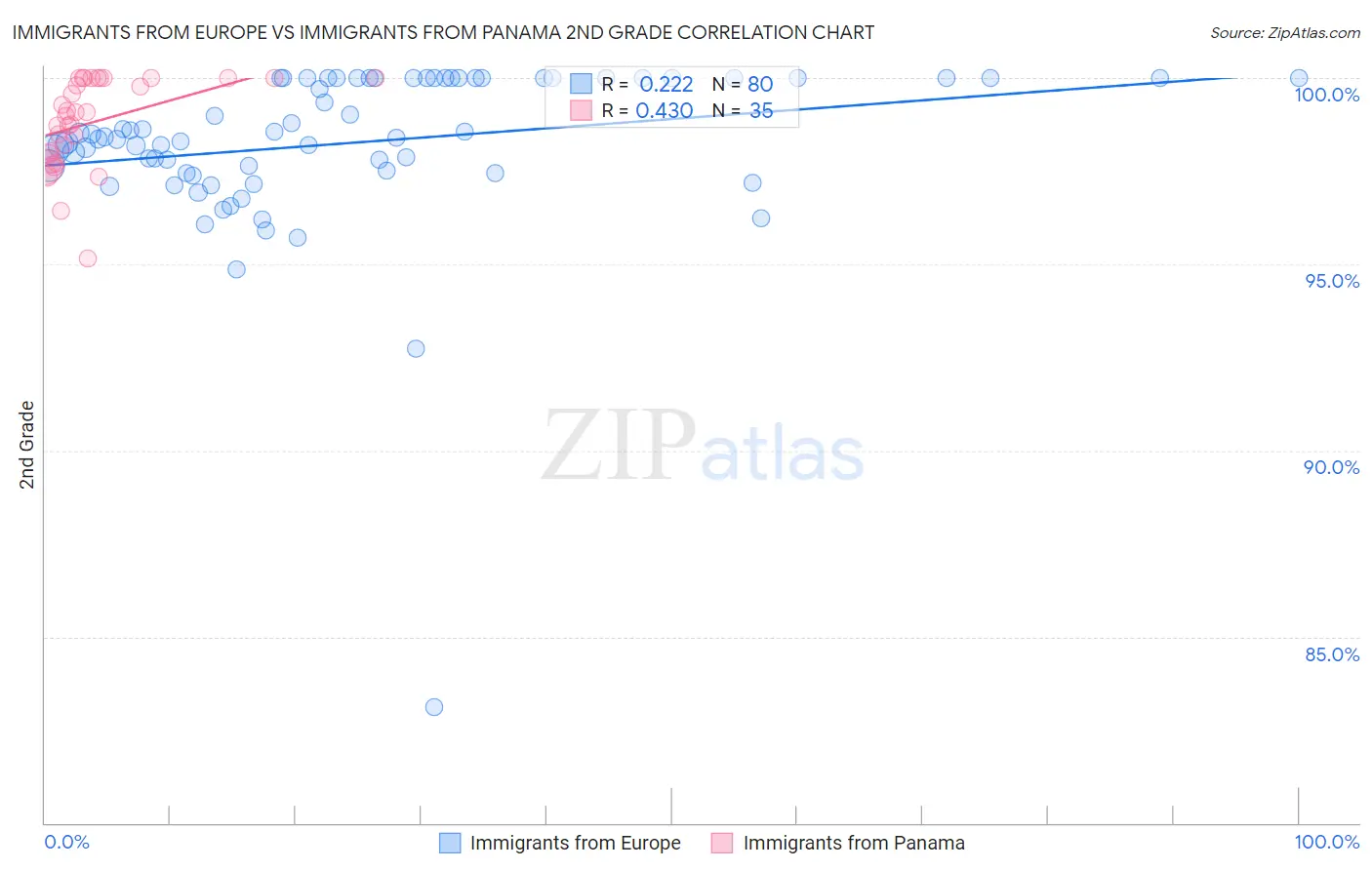 Immigrants from Europe vs Immigrants from Panama 2nd Grade