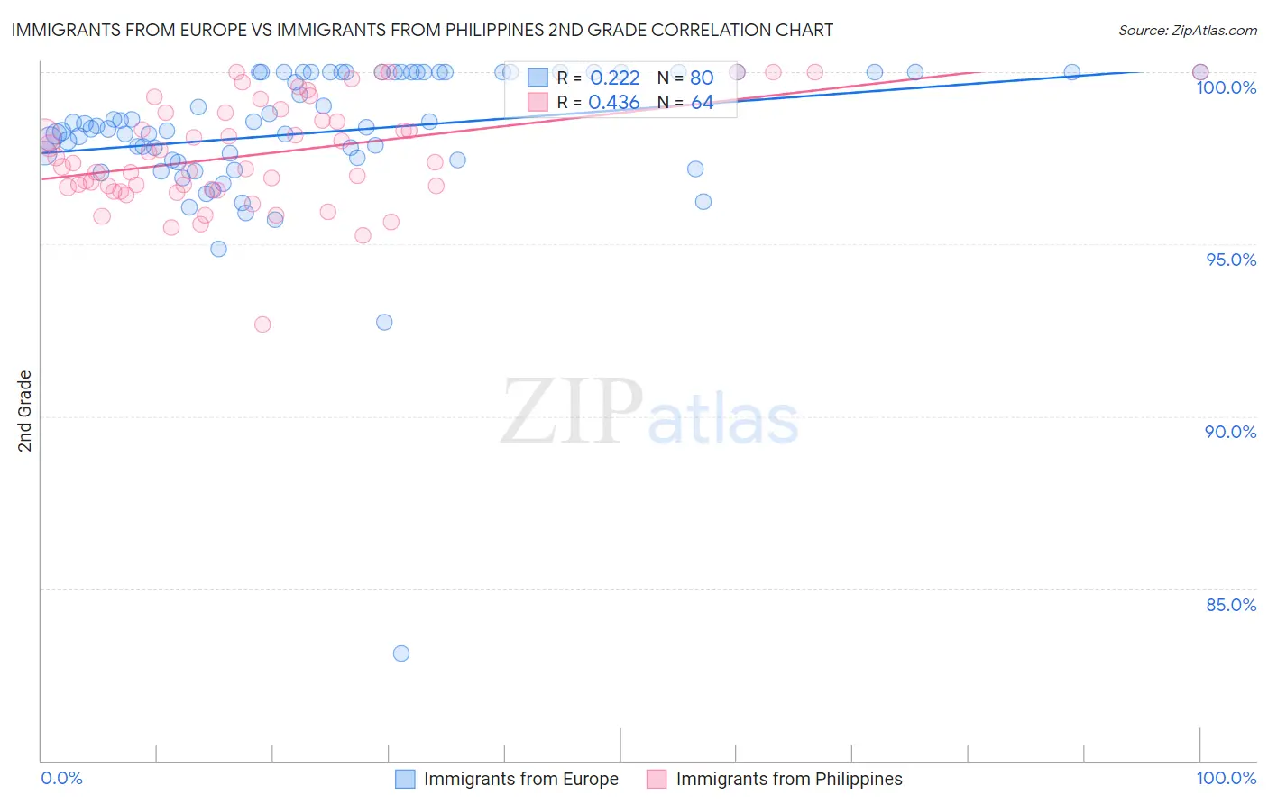 Immigrants from Europe vs Immigrants from Philippines 2nd Grade