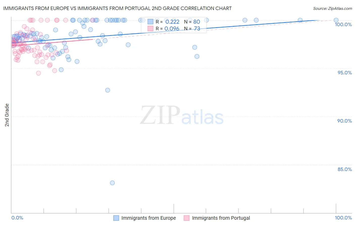 Immigrants from Europe vs Immigrants from Portugal 2nd Grade