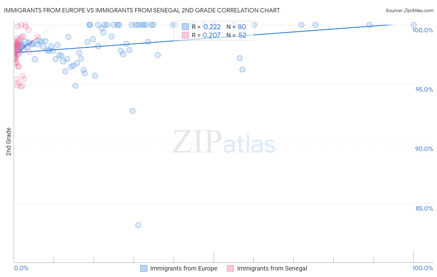 Immigrants from Europe vs Immigrants from Senegal 2nd Grade