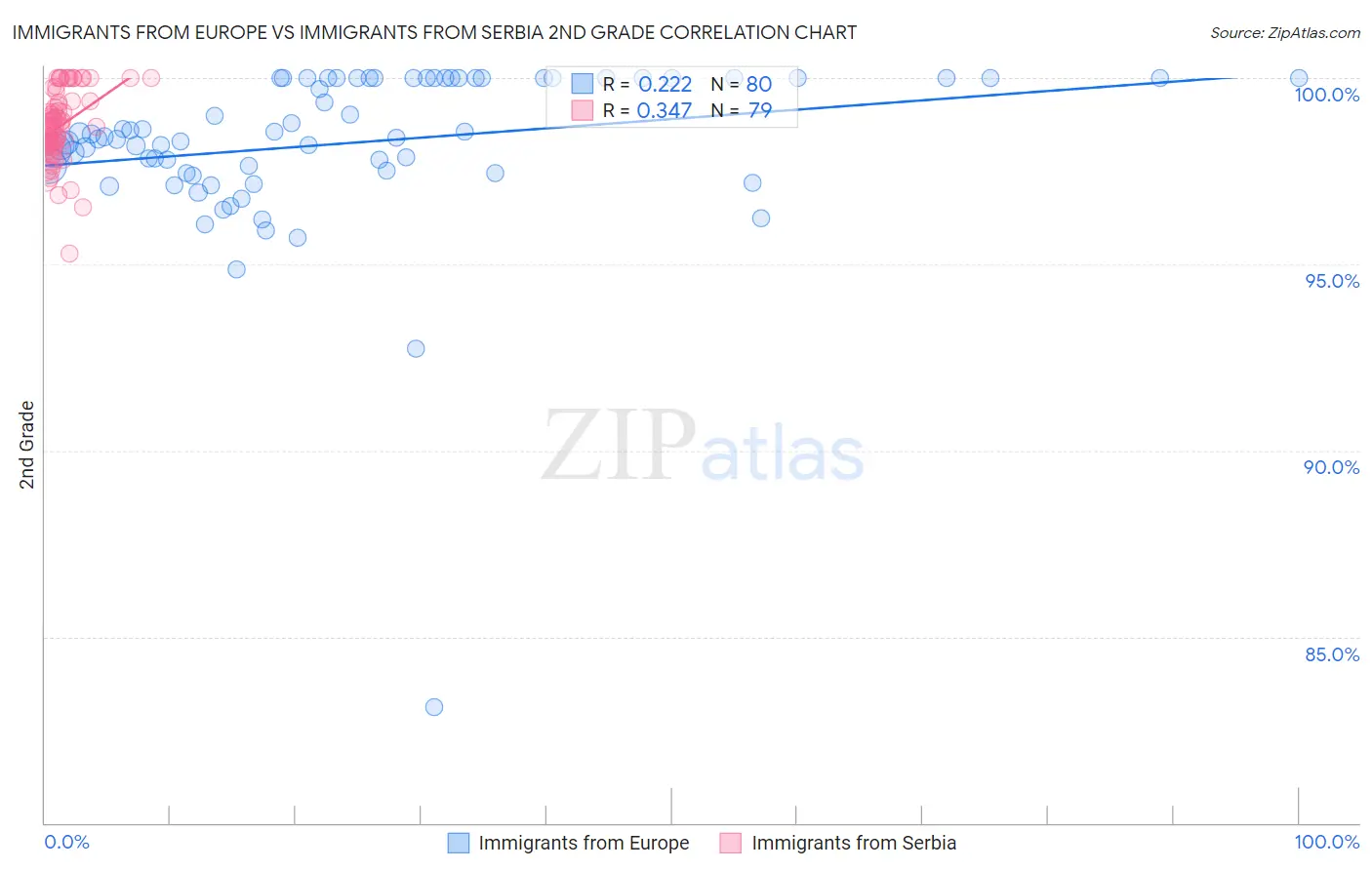 Immigrants from Europe vs Immigrants from Serbia 2nd Grade