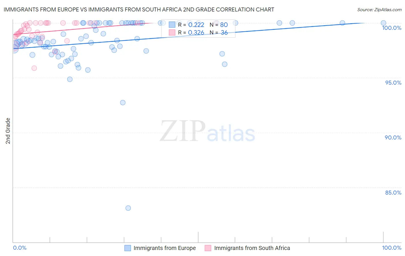 Immigrants from Europe vs Immigrants from South Africa 2nd Grade
