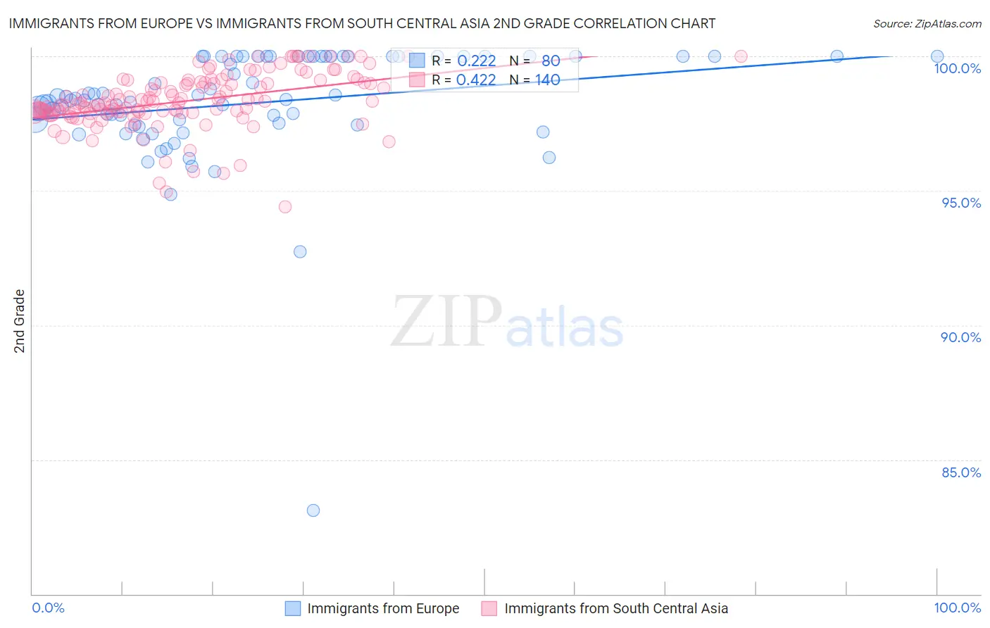 Immigrants from Europe vs Immigrants from South Central Asia 2nd Grade