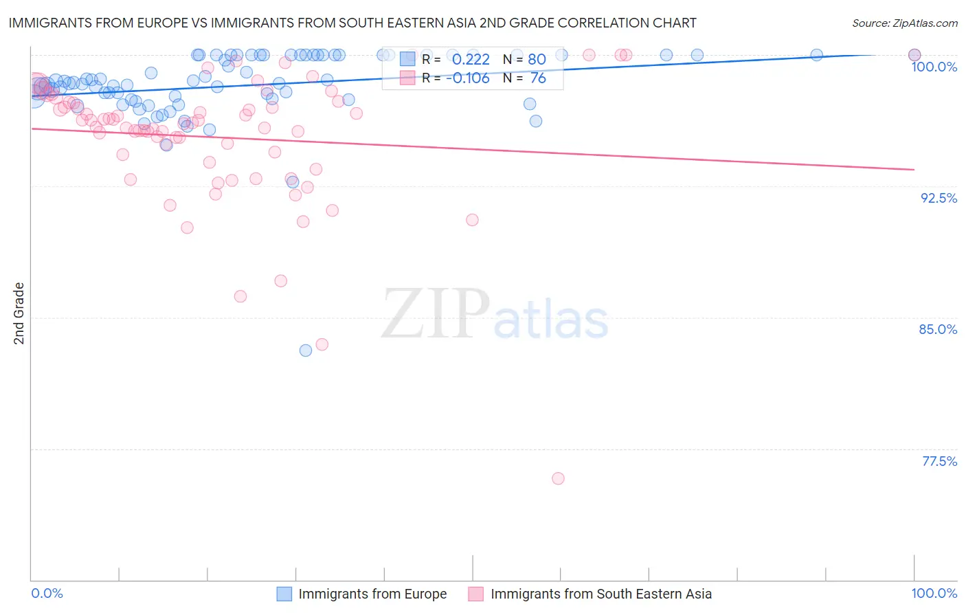 Immigrants from Europe vs Immigrants from South Eastern Asia 2nd Grade
