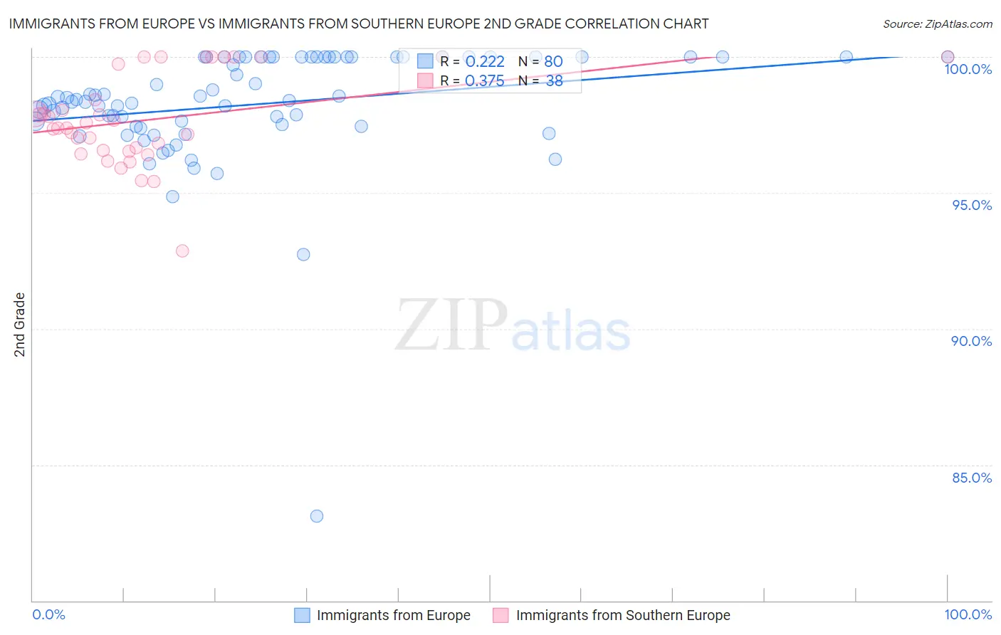Immigrants from Europe vs Immigrants from Southern Europe 2nd Grade