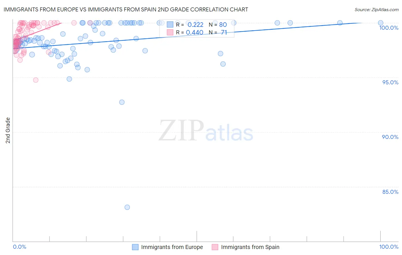 Immigrants from Europe vs Immigrants from Spain 2nd Grade