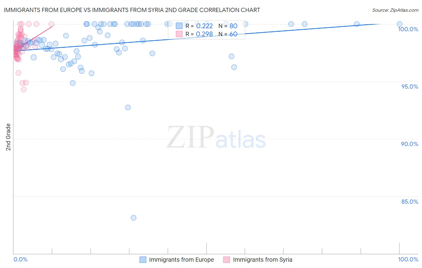 Immigrants from Europe vs Immigrants from Syria 2nd Grade