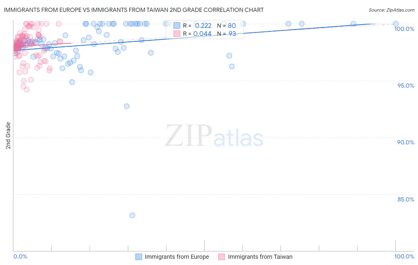 Immigrants from Europe vs Immigrants from Taiwan 2nd Grade