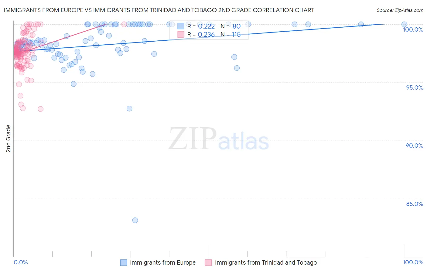 Immigrants from Europe vs Immigrants from Trinidad and Tobago 2nd Grade