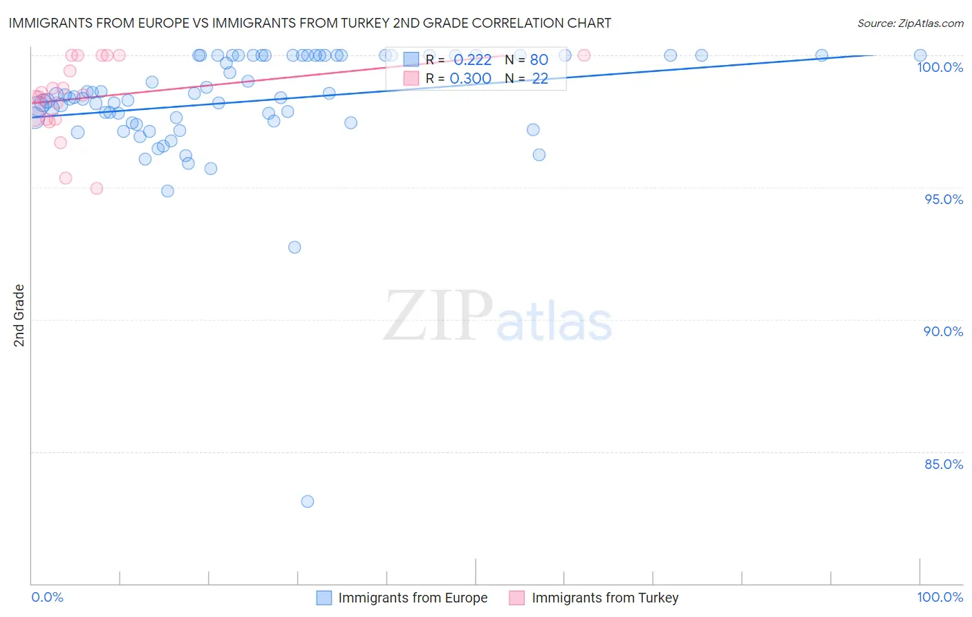 Immigrants from Europe vs Immigrants from Turkey 2nd Grade