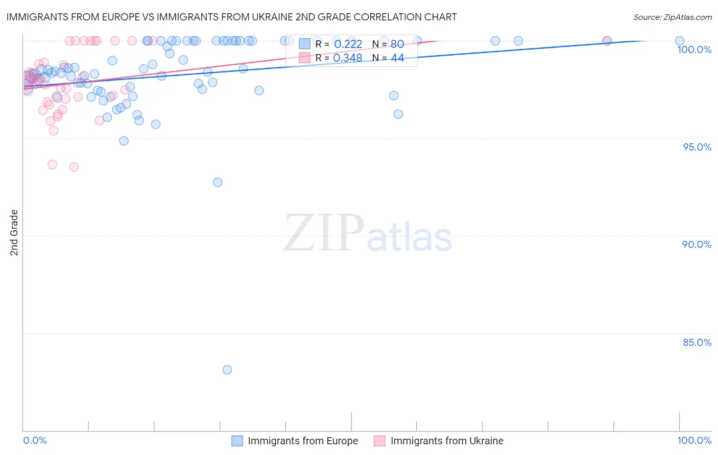 Immigrants from Europe vs Immigrants from Ukraine 2nd Grade