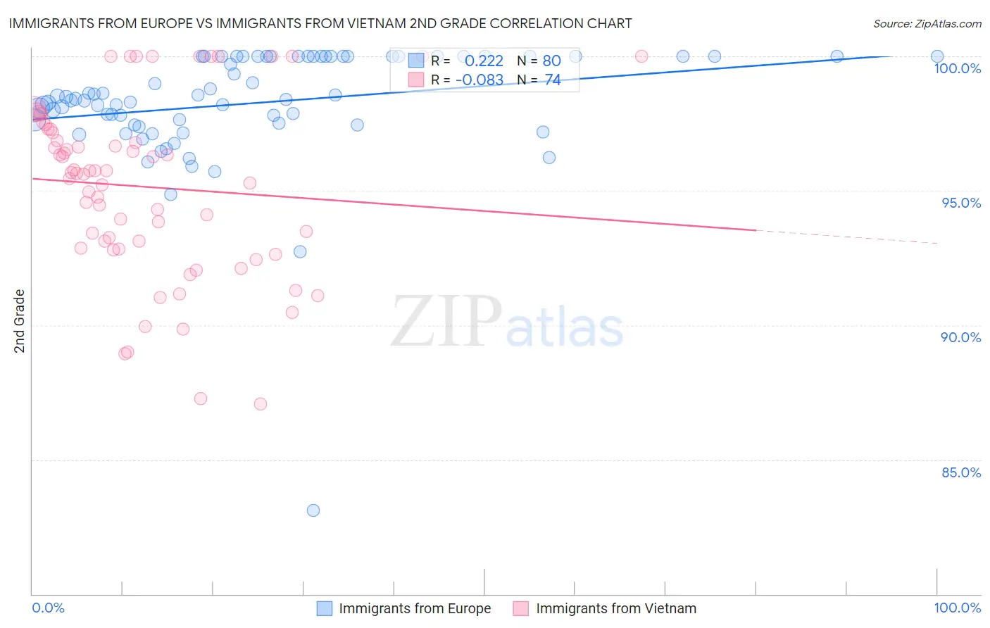 Immigrants from Europe vs Immigrants from Vietnam 2nd Grade