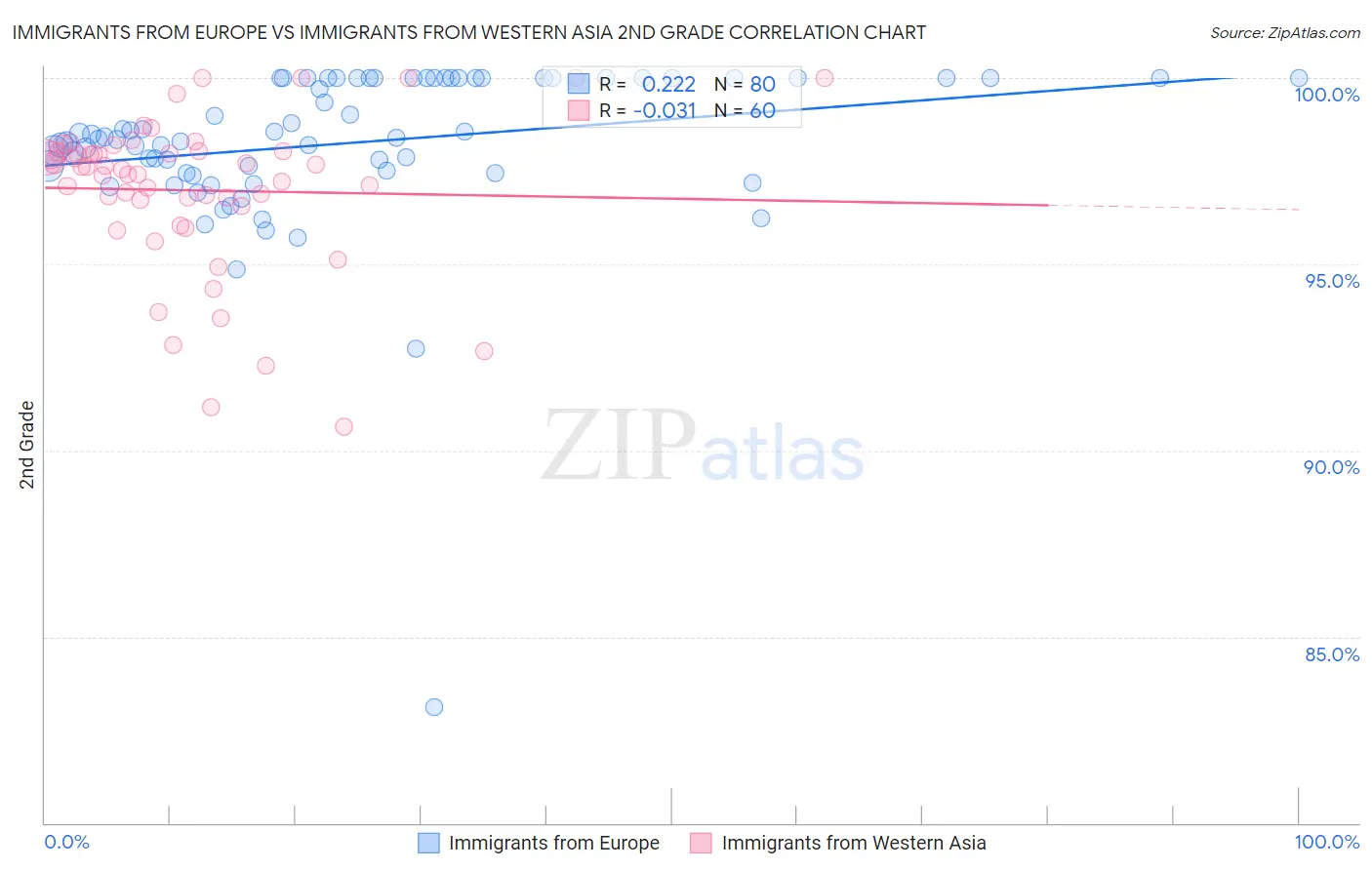Immigrants from Europe vs Immigrants from Western Asia 2nd Grade