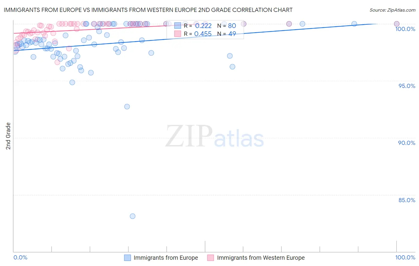 Immigrants from Europe vs Immigrants from Western Europe 2nd Grade