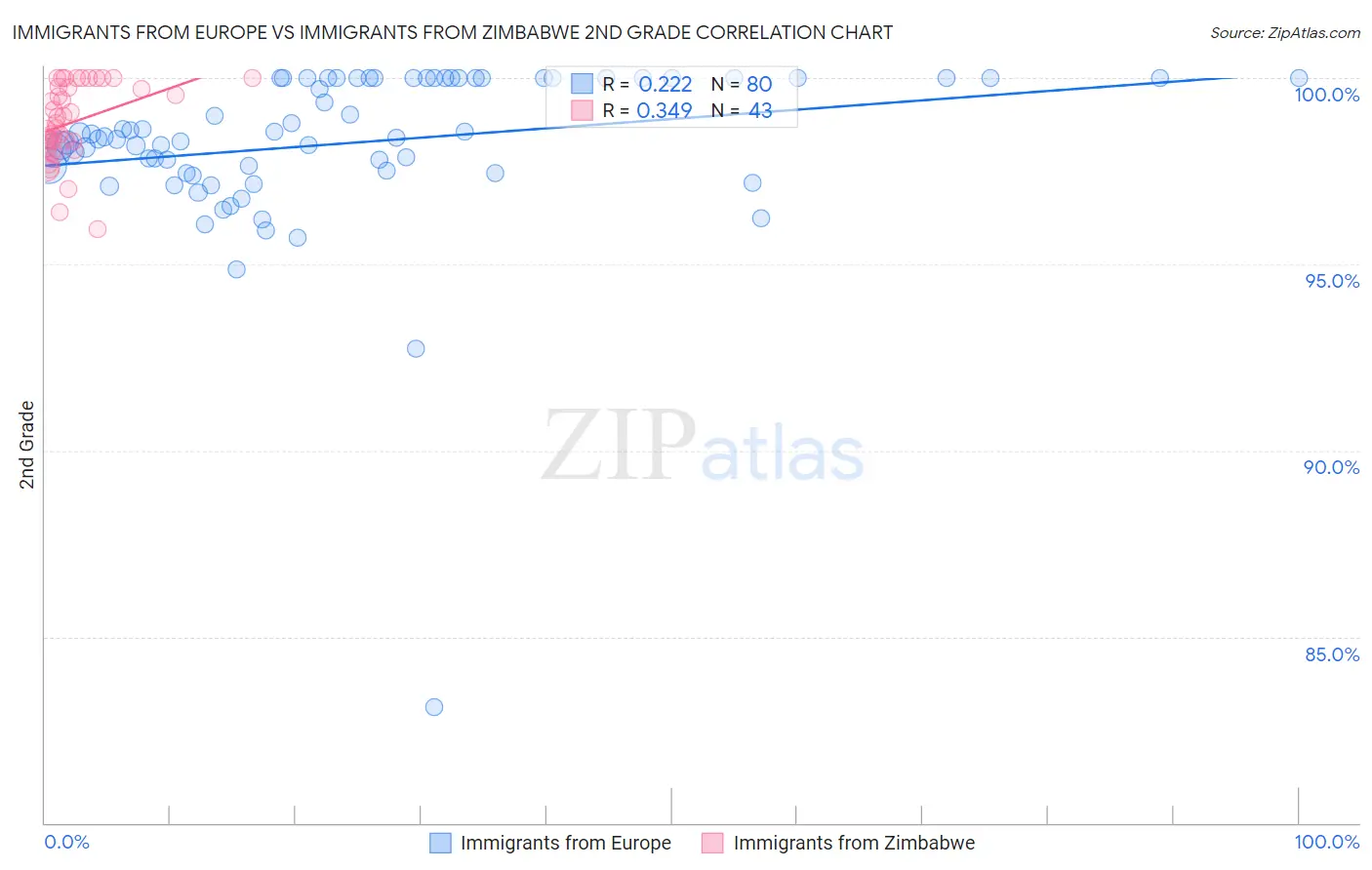 Immigrants from Europe vs Immigrants from Zimbabwe 2nd Grade